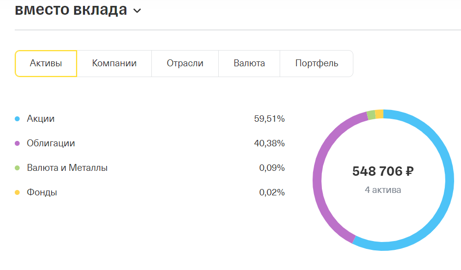 мой инвест.портфель открытый на деньги которые могли бы пойти на вклад.