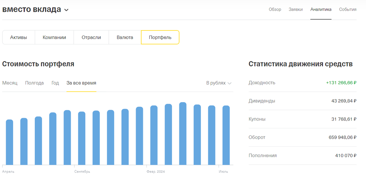 график по прибыли инвестиционного порфеля