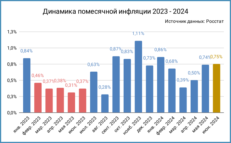 Динамика помесячной инфляции. Июнь – оценка.