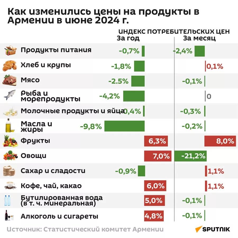 Как изменились цены на продукты в Армении в июне 2024 г. © Sputnik / Vahram Mkrtchyan