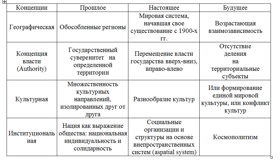 Таблица 1. Концептуальные векторы развития глобализации.
