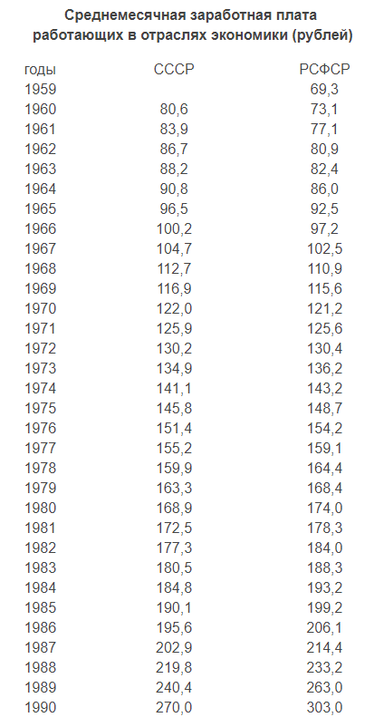 Среднемесячные заработки в СССР и РСФСР