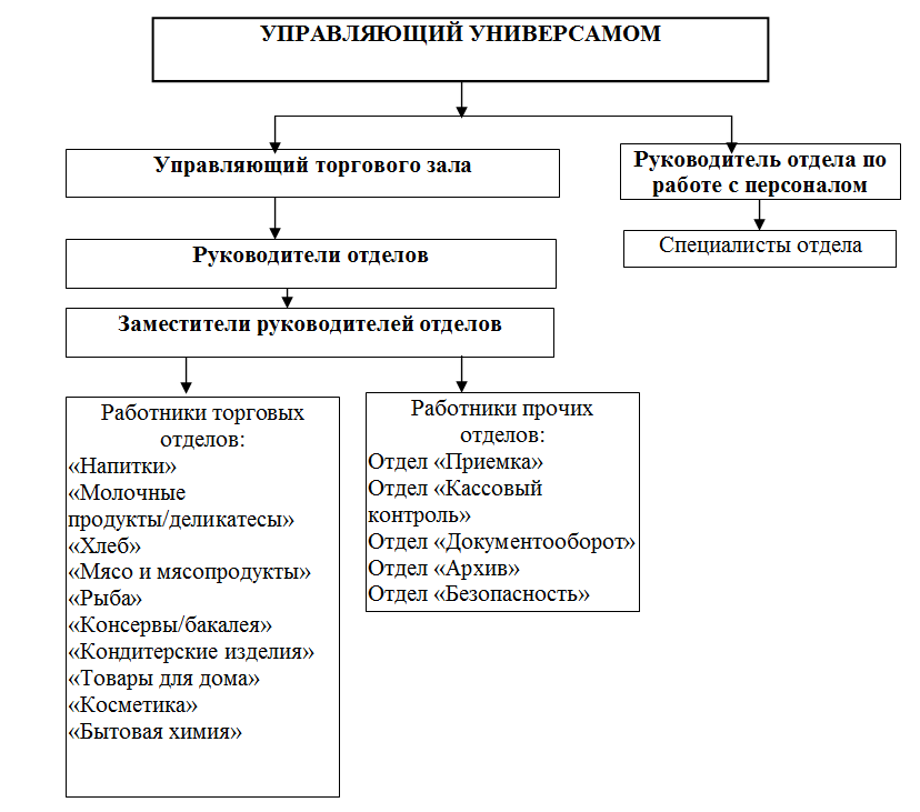 Рис. 1. Организационная структура управления универсама «Покупочка» № 233 
