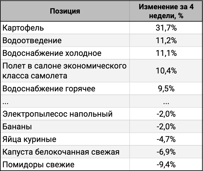 ТОП-5 лидеров и аутсайдеров за 4 недели.