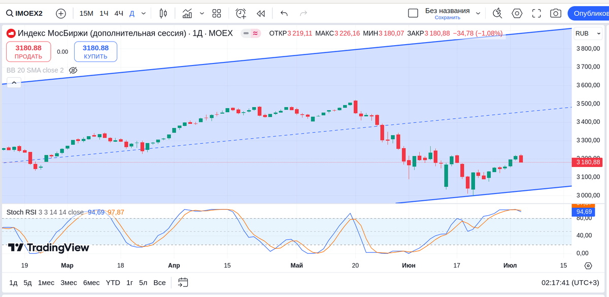 IMOEX2, дневной график