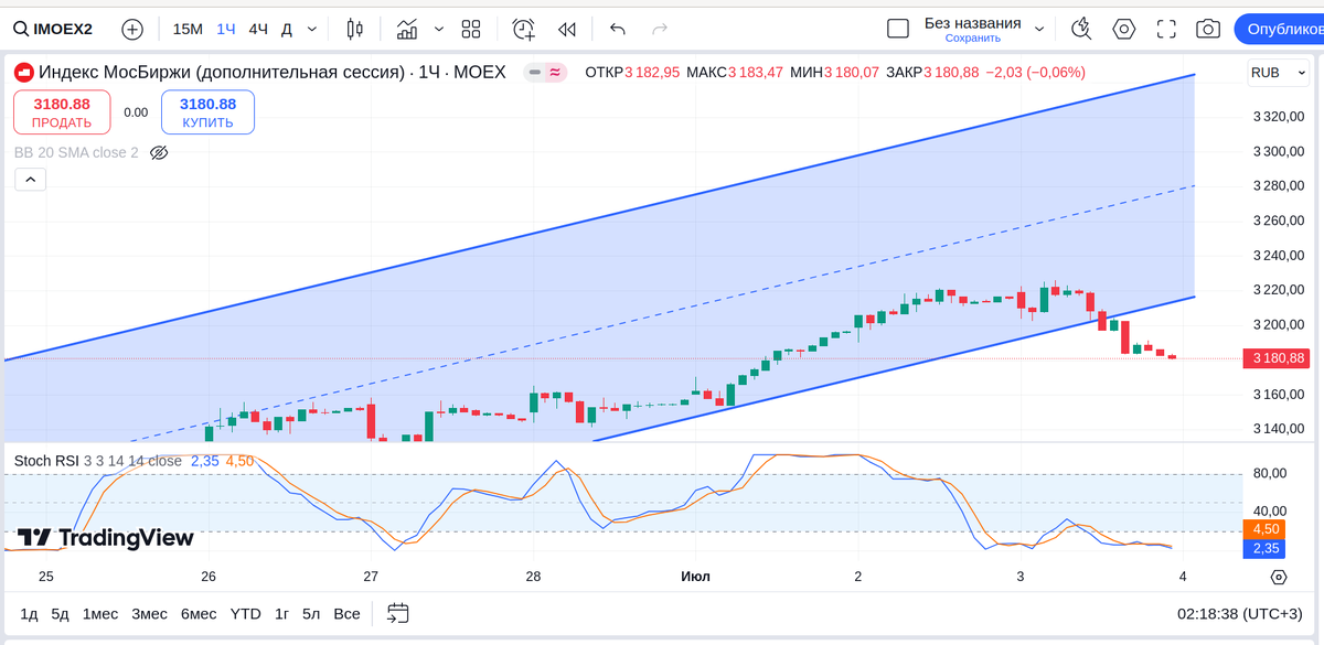 IMOEX2, часовой график