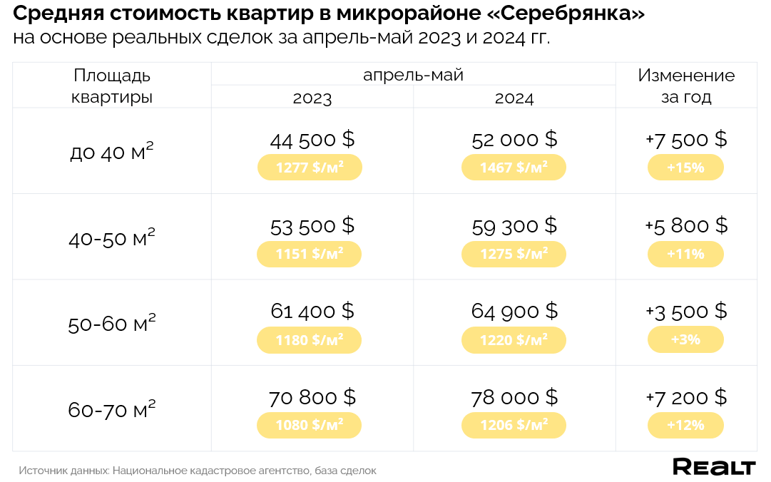 Рост цен на недвижимость. На сколько подорожали квартиры в 2024 году. Динамика цен на квартиры за год. На сколько подорожали квартиры в 2024 году. На сколько подорожали квартиры за 10 лет.