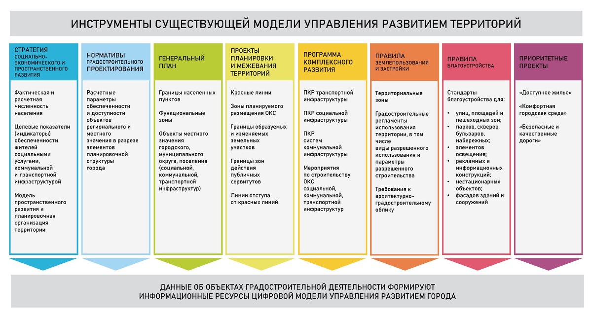 Рисунок 1. Инструменты существующей модели управления развитием территорий. Разработано автором