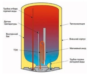 Рис. 1. Принципиальная схема устройства накопительного электрического водонагревателя