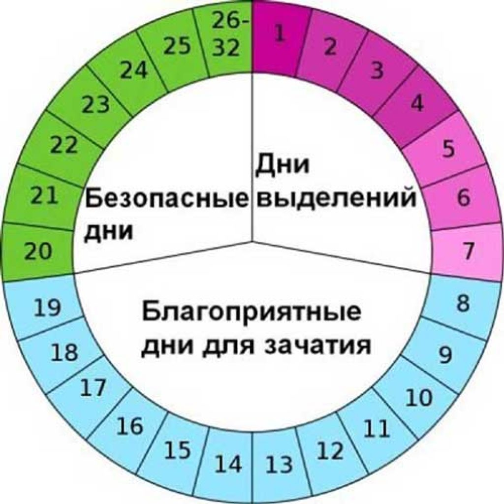 Можно ли забеременеть в месячные, что нужно знать о сексе и менструации