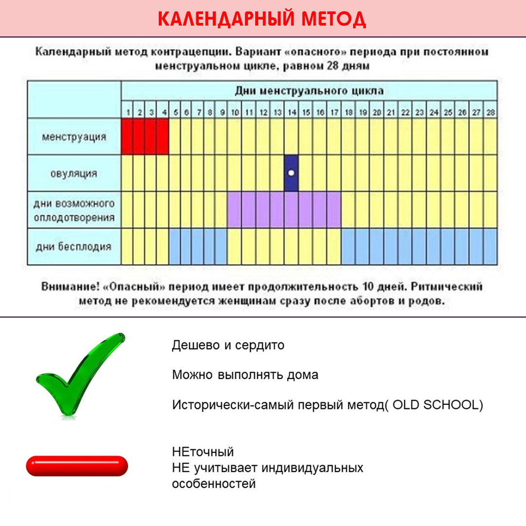 Календарный метод — Википедия