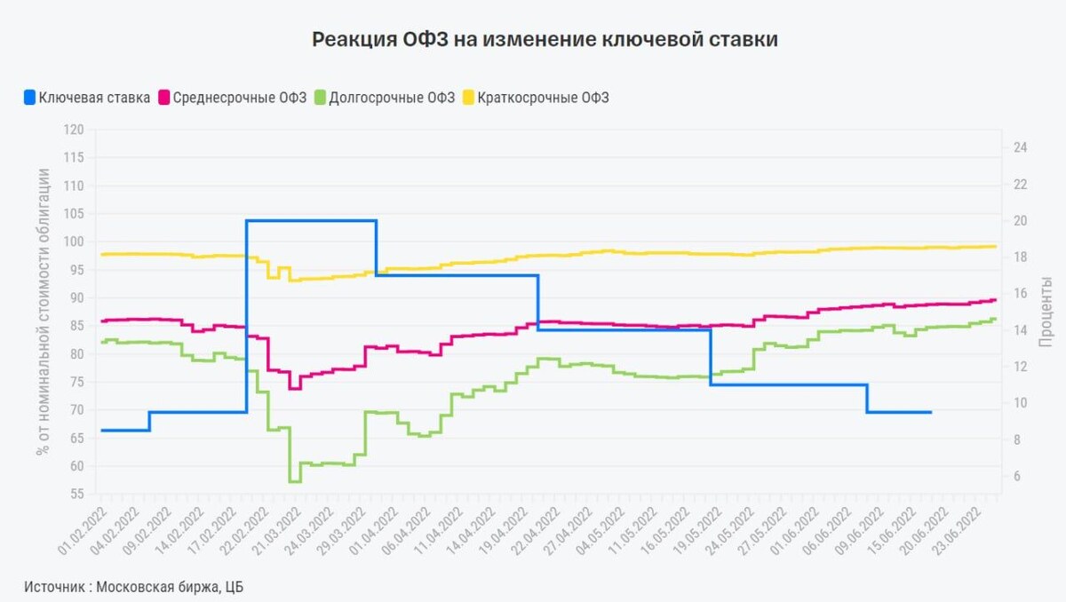 График изменения стоимости ОФЗ в зависимости от значения ключевой ставки