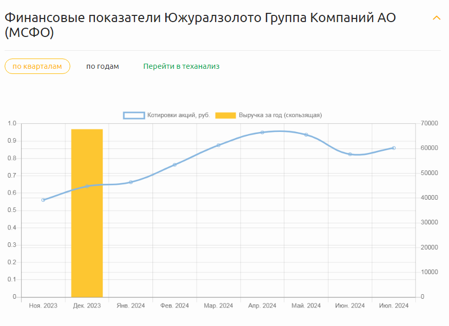 Динамика выручки и котировок акции с ноября 2023 г. по июль 2024 г. 