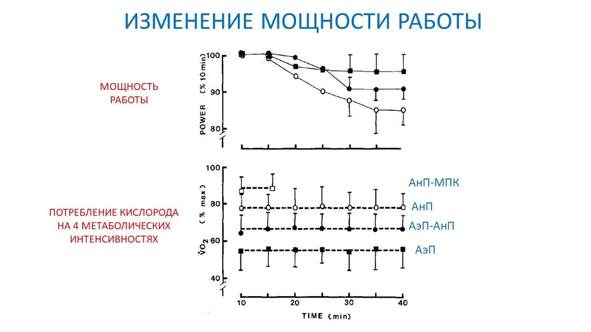 Рисунок 1. Изменение мощности работы после 10-минутного периода врабатывания для поддержания необходимой скорости потребления кислорода.