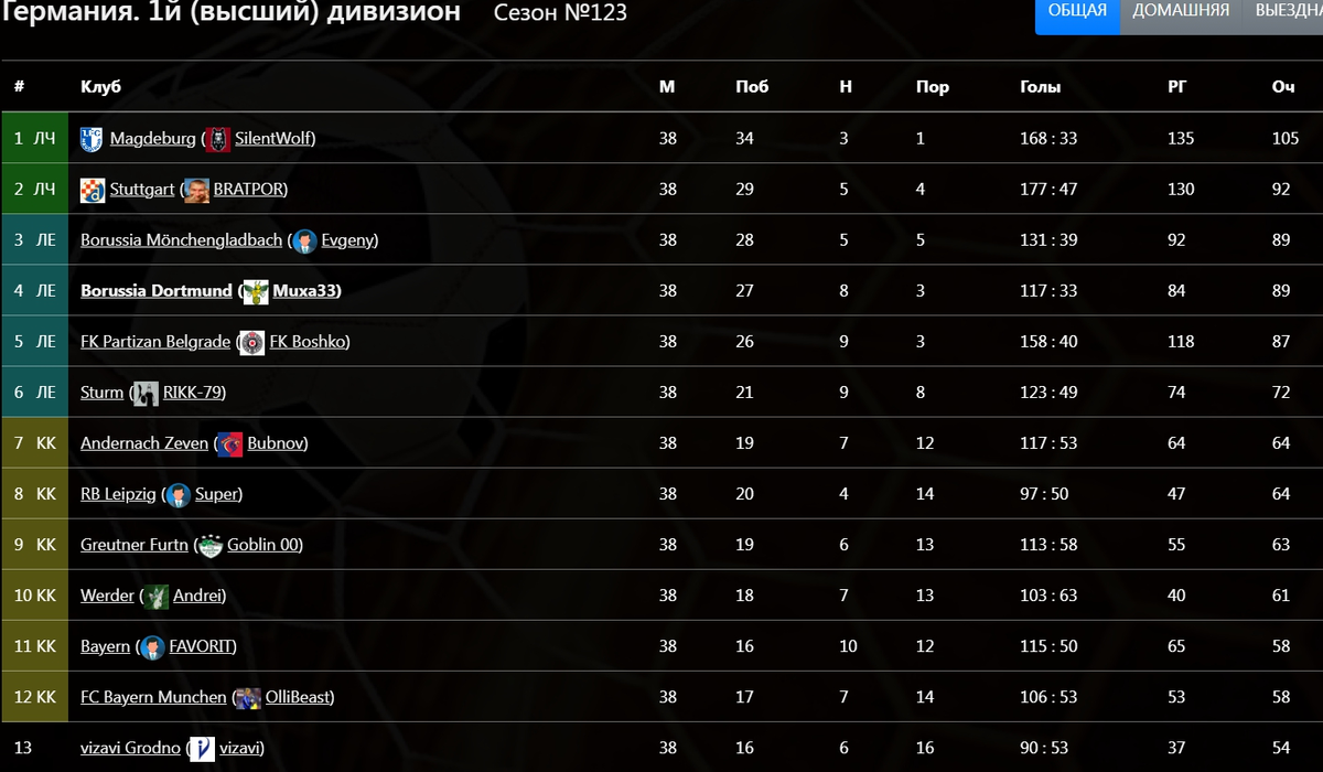 Итоговая турнирная таблица Чемпионата Германии 123-го сезона FBM 