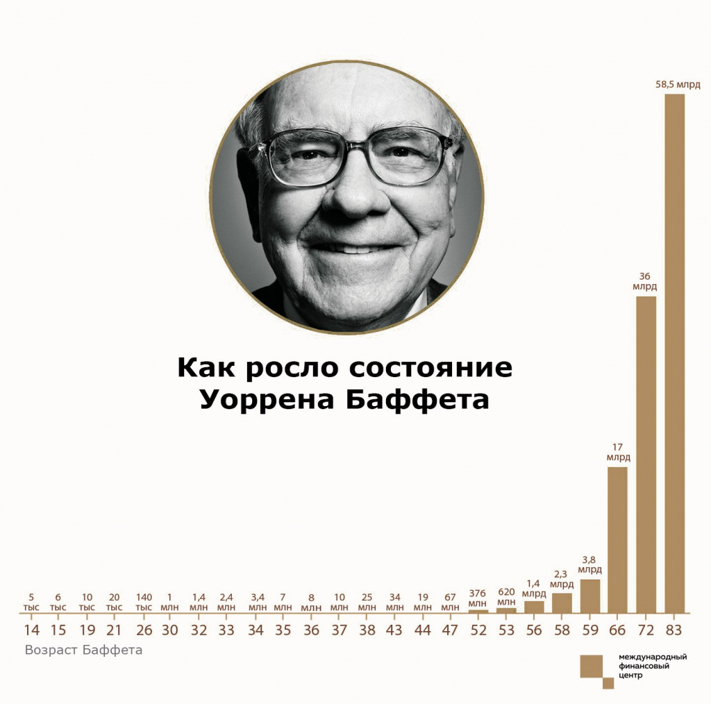 По меркам Уолл-стрит в 44 года Баффет был бомжом) 