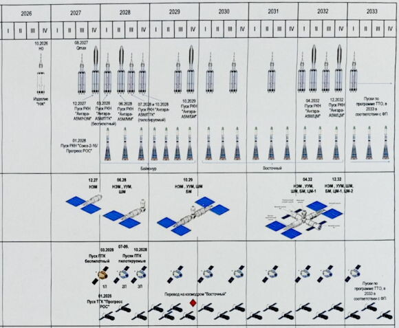      План Роскосмоса по строительству РОС (из открытых источников).