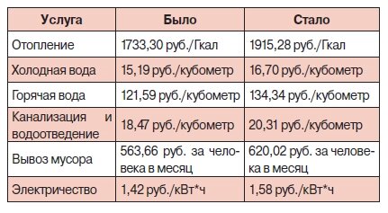    Как выросли цены на ЖКУ в Иркутске. Фото:  АиФ