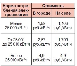    Как вырастет платёж за электричество? Фото:  АиФ