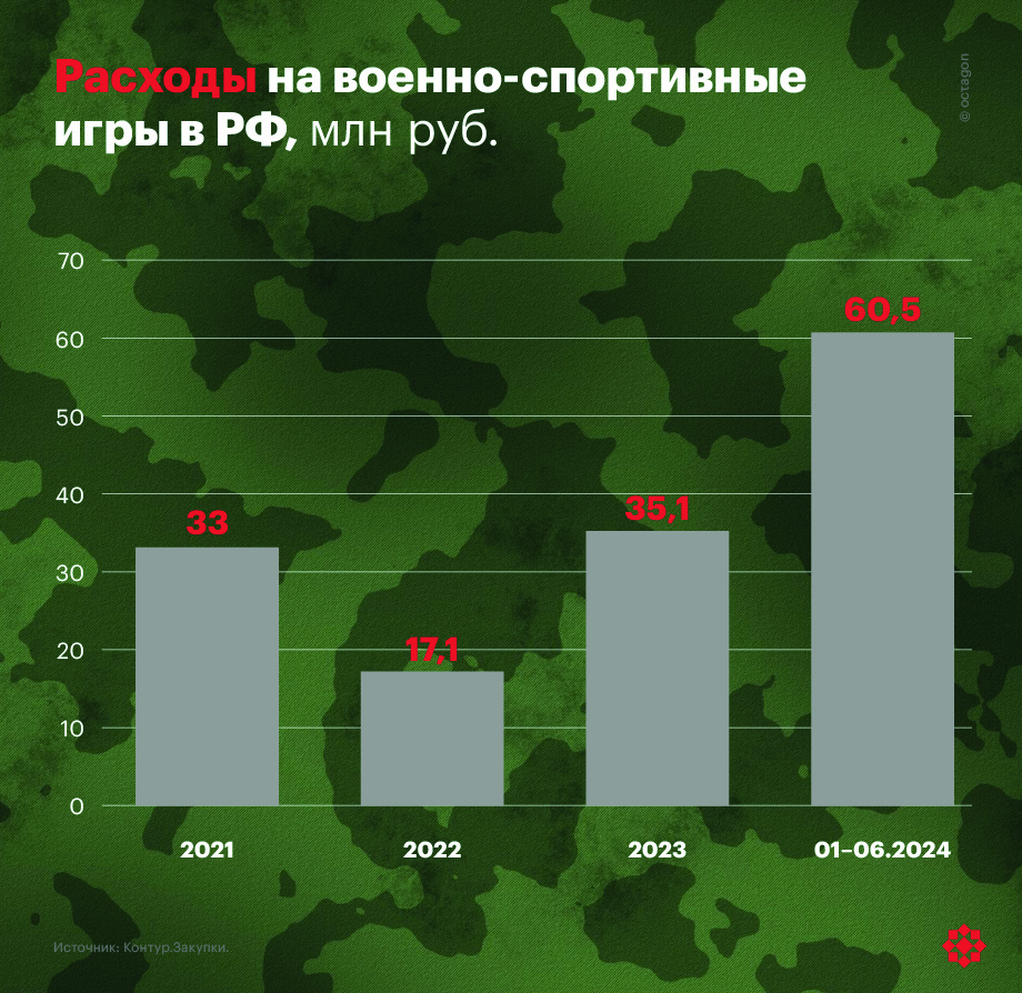 Расходы на военно-спортивные игры в РФ. | ©octagon.media, 2024
