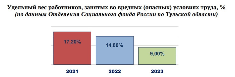 Фото: Министерство туда и социальной защиты Тульской области