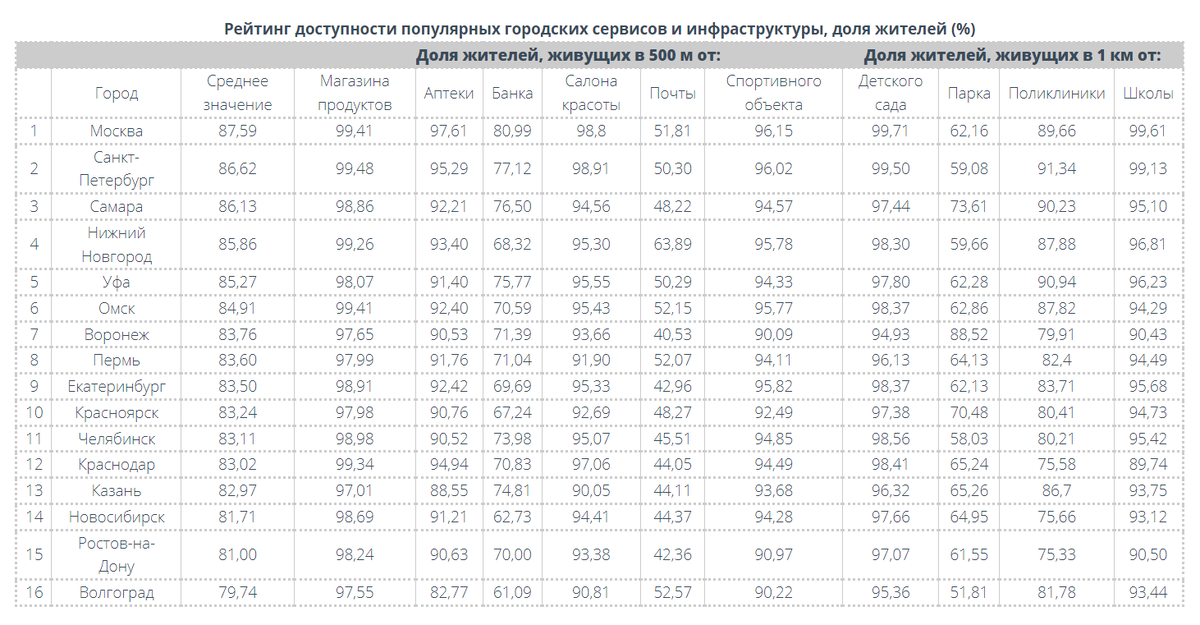 Рейтинг доступности популярных городских сервисов и инфраструктуры, доля жителей (%)