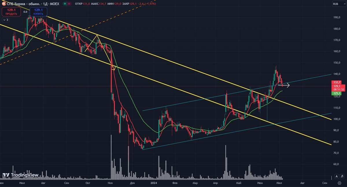 График акции СПБ Биржи