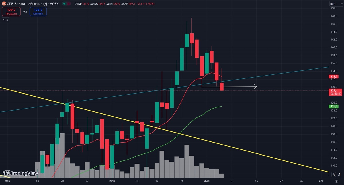 График акции СПБ Биржи