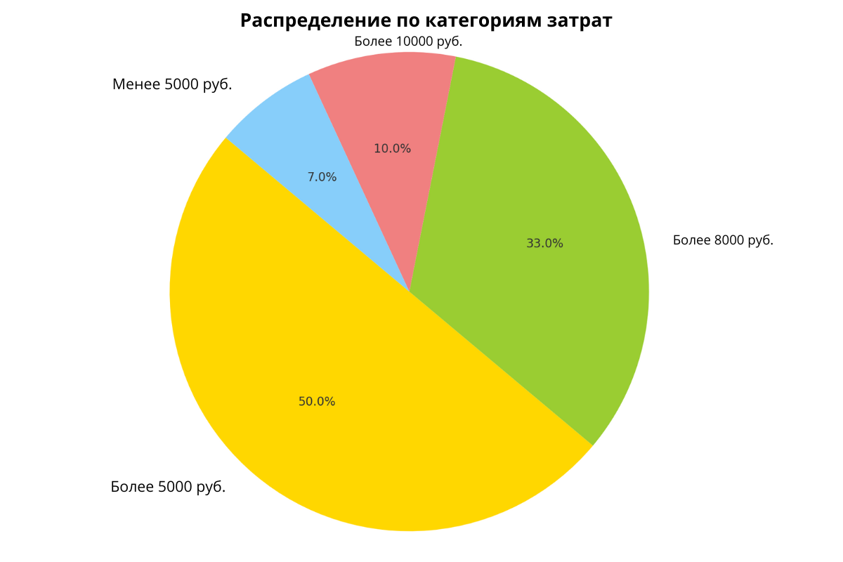 Диаграмма расходов собачников 