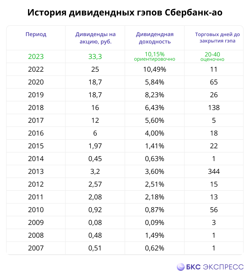 Как быстро закроется дивидендный гэп в акциях Сбербанка | БКС Мир  инвестиций | Дзен