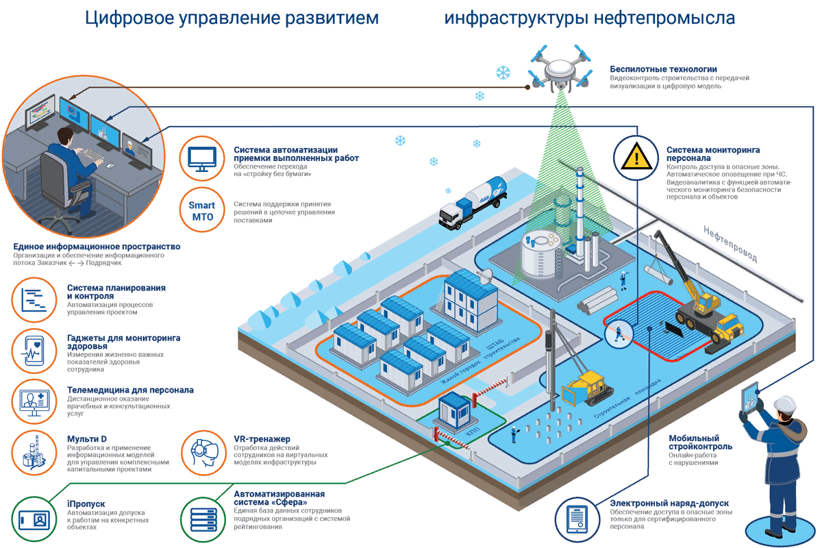 Стратегии инноваций в нефтедобывающей промышленности: эволюция и  перспективы систем управления оборудованием | Arsis | Дзен