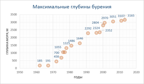 Рисунок 1 — Максимальные глубины моря, на которых осуществляется бурение скважин (данные: А.Б. Золотухин, РГУ нефти и газа им. Губкина)