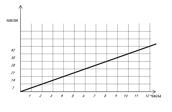 График движения почтальона А