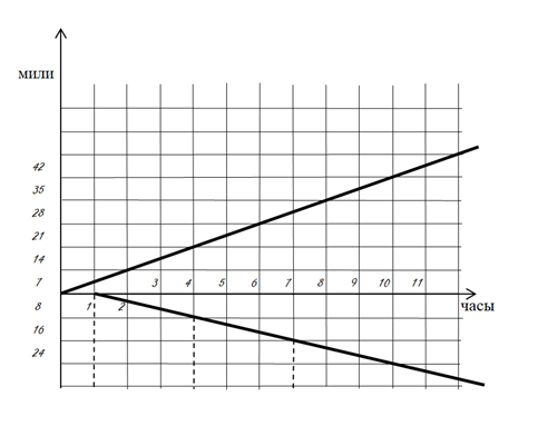 График движения почтальона В