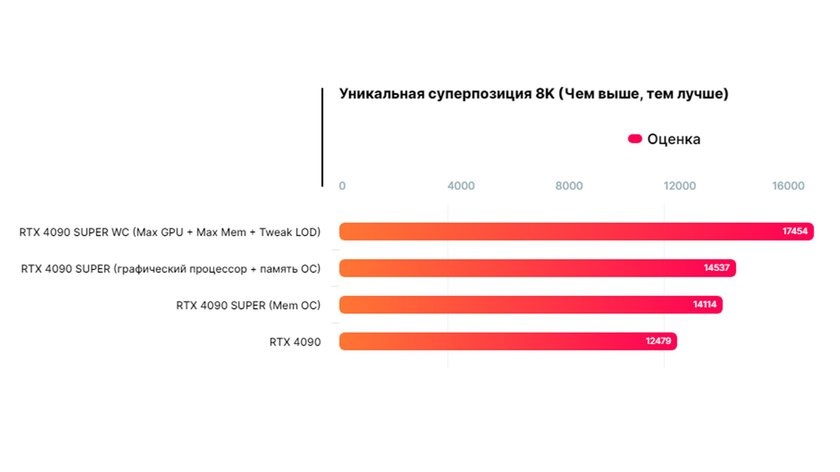 Teclab уже давно занимается необычными модификациями графических процессоров компании Nvidia. Последнее достижение — создание GeForce RTX 4090 SUPER, сообщает Wccftech.-2