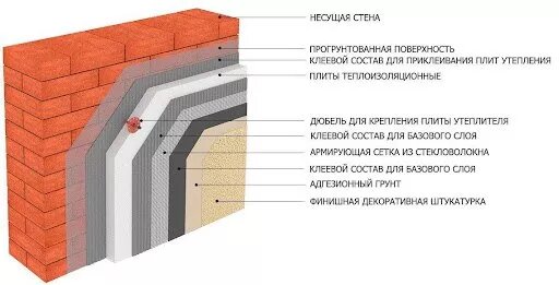  

Применение в СФТК высокоэффективных теплоизоляционных материалов группы XPS – позволит повысить срок службы конструкции. Основную роль в формировании образа объекта играет фасад: формы, ритмики, симметрия и отделка.
На рынке представлены системные решения стен на любой вкус: многослойные стены с теплоизоляцией на основе XPS или минеральной ваты с отделкой из декоративного кирпича, СФТК на основе XPS или минеральной ваты с отделкой из декоративных штукатурок и плиточных покрытий. В портфеле компании присутствуют и быстровозводимые системы.