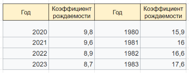 Сравнение рождаемости в настоящее время и в период СССР
