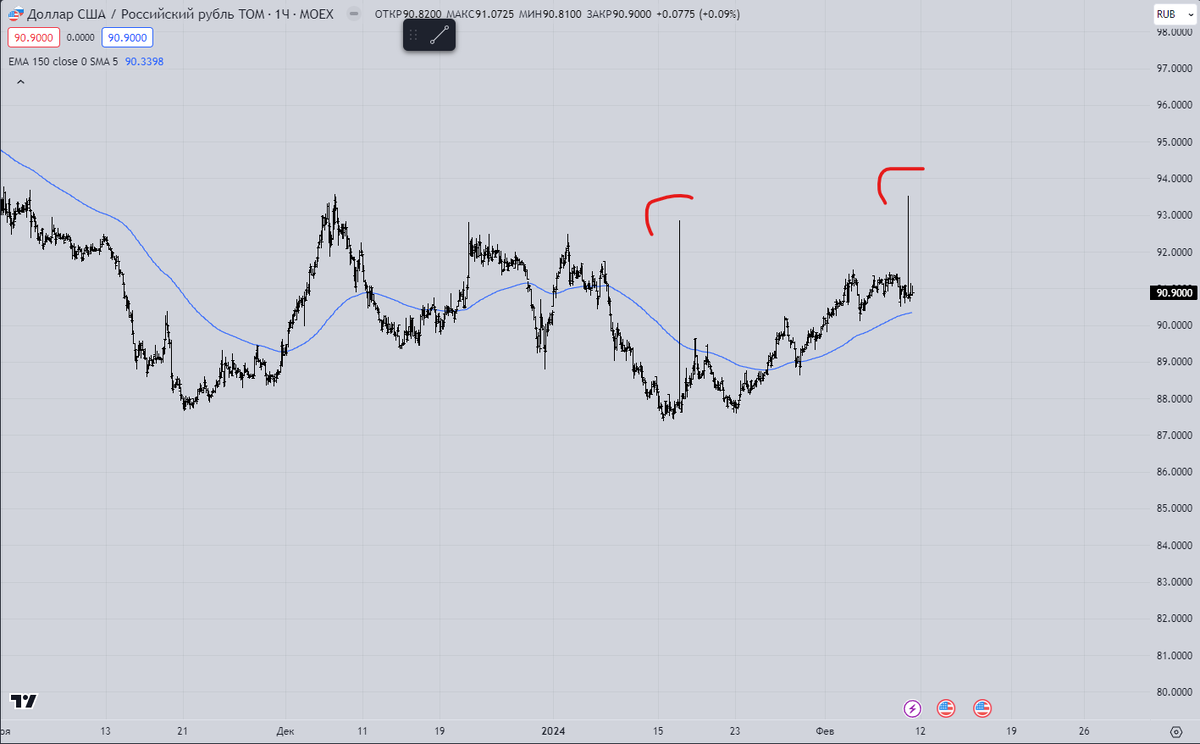 Два шипа на долларе - 5% и 2%.