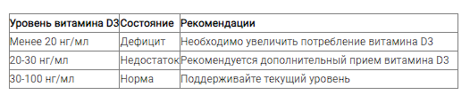Рекомендации по дозировке и приёму витамина D3