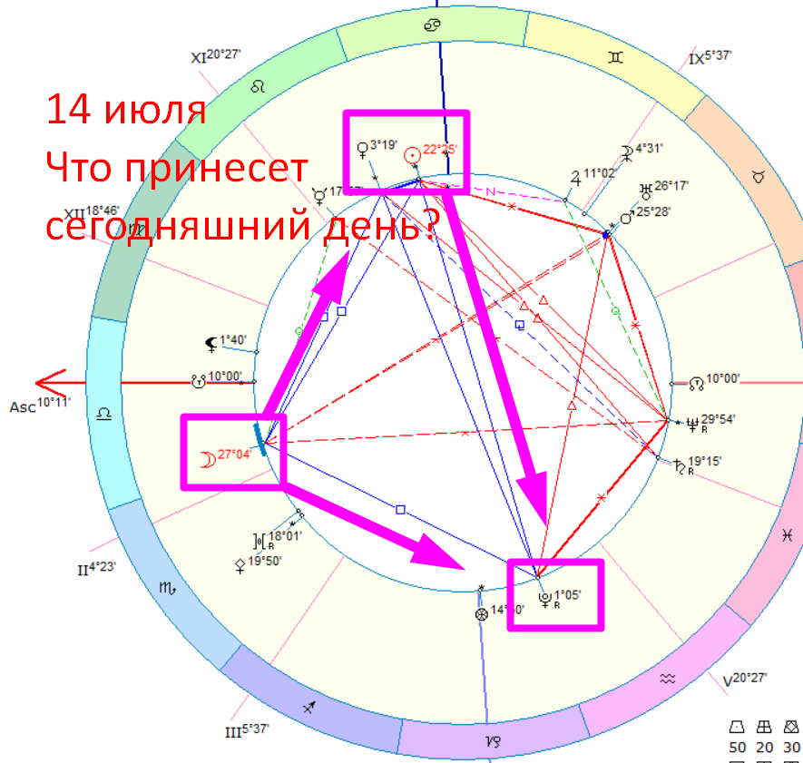 Астрологическая карта дня. Автор - астролог Быкова Оксана