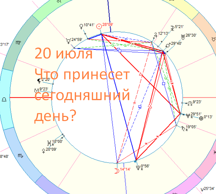 Астрологическая карта дня. Автор - астролог Быкова Оксана
