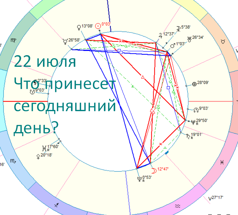 Астрологическая карта дня. Автор - астролог Быкова Оксана