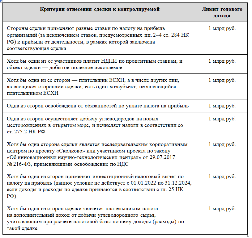 Контролируемые сделки — это сделки, подпадающие под особый контроль налоговых органов.-2