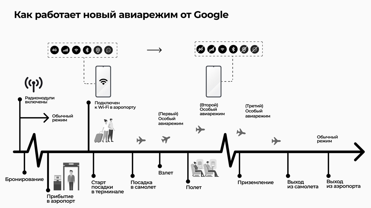 Как работает умный авиарежим