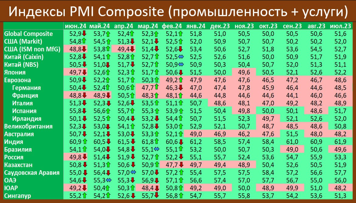 Официальные данные за июнь мы узнаем примерно через месяц. Но некоторые показатели июня известны уже сейчас и приведены в этом обзоре.-6