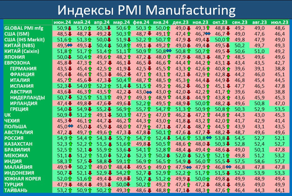 Официальные данные за июнь мы узнаем примерно через месяц. Но некоторые показатели июня известны уже сейчас и приведены в этом обзоре.-4