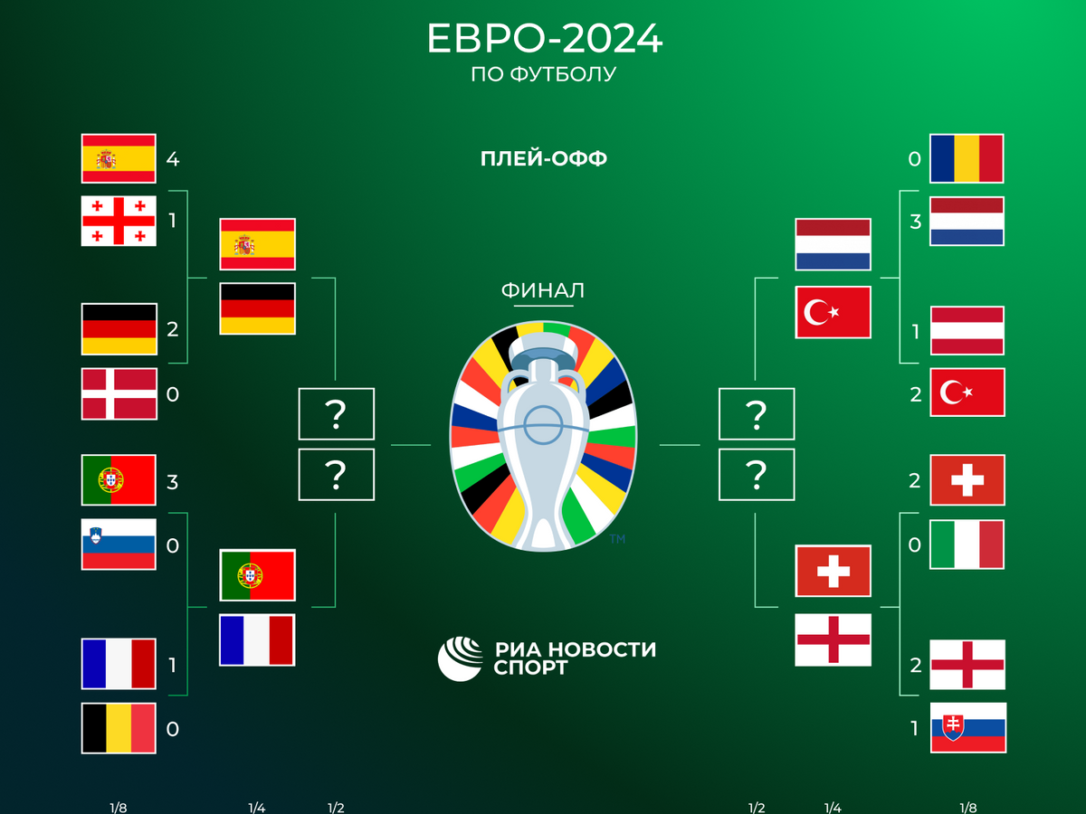    Сетка 1/4 финала Евро-2024© РИА Новости