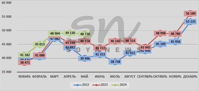 Источник: SoyaNews, данные ЕМИСС