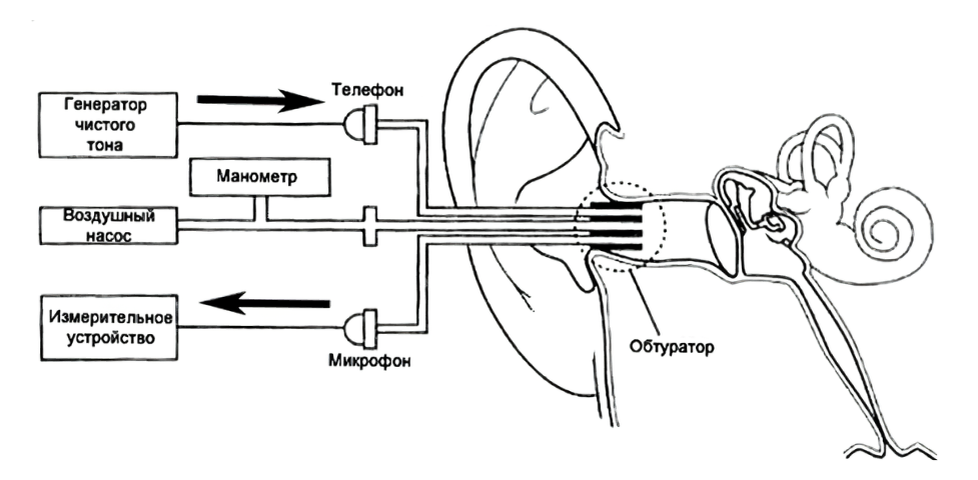 Импедансометрия (акустическая импедансометрия). Прибор для измерения слуха у детей. Импедансометрия. Interacoustics at235h. Импедансометрия уха что это.