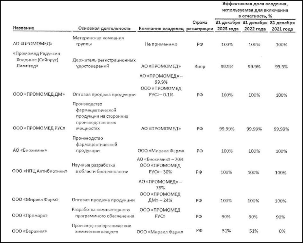Промомед (PRMD). Стоит ли участвовать в IPO?